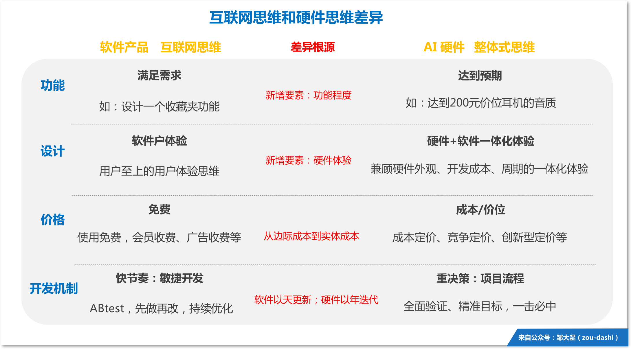 为什么用互联网思维,却做不好硬件