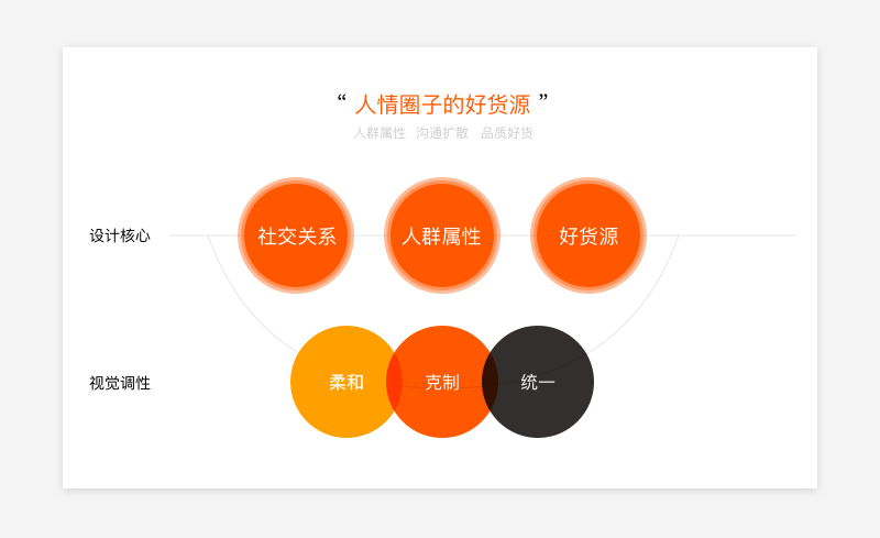视觉流的进化论:论产品迭代中的视觉继承与升级