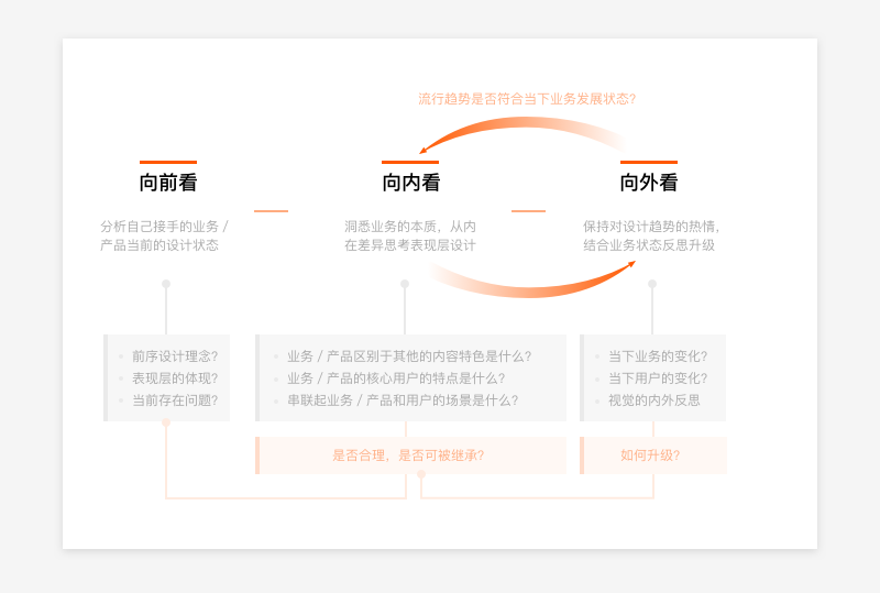 视觉流的进化论:论产品迭代中的视觉继承与升级
